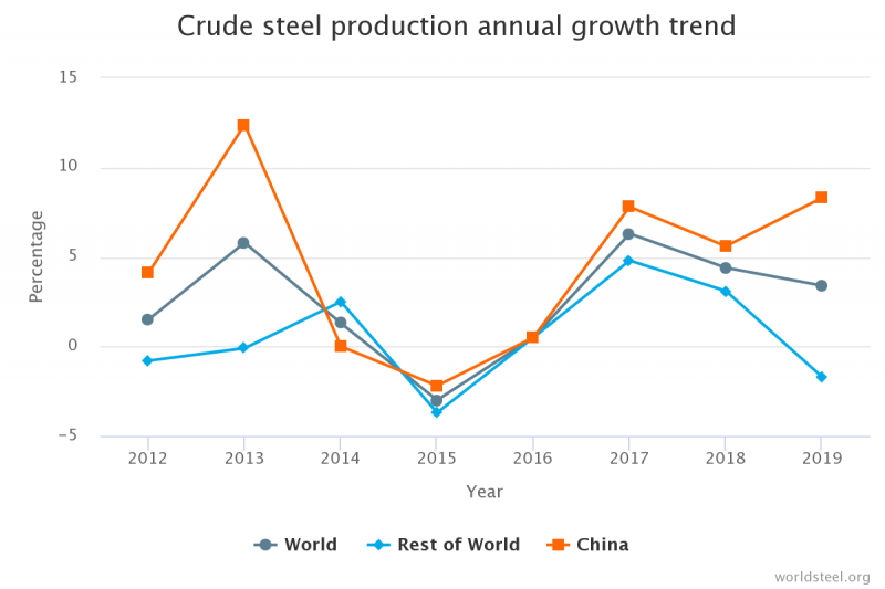 Crecimiento anual de la producción mundial de acero