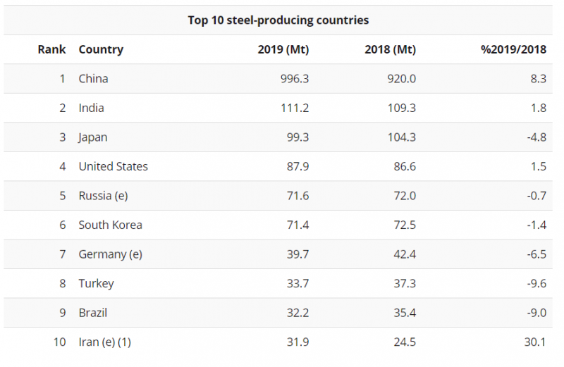 Principales países productores de acero