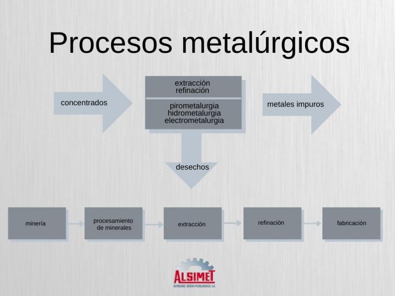 Esquema de los procesos metalúrgicos