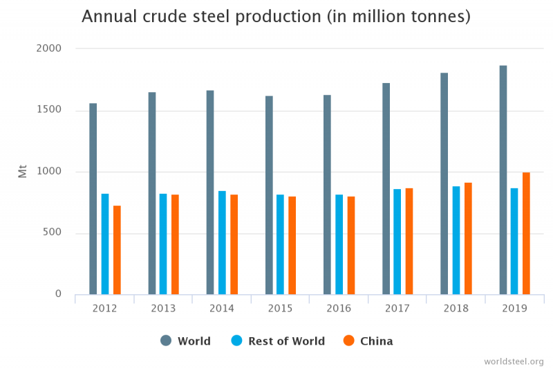 Producción anual mundial de acero 